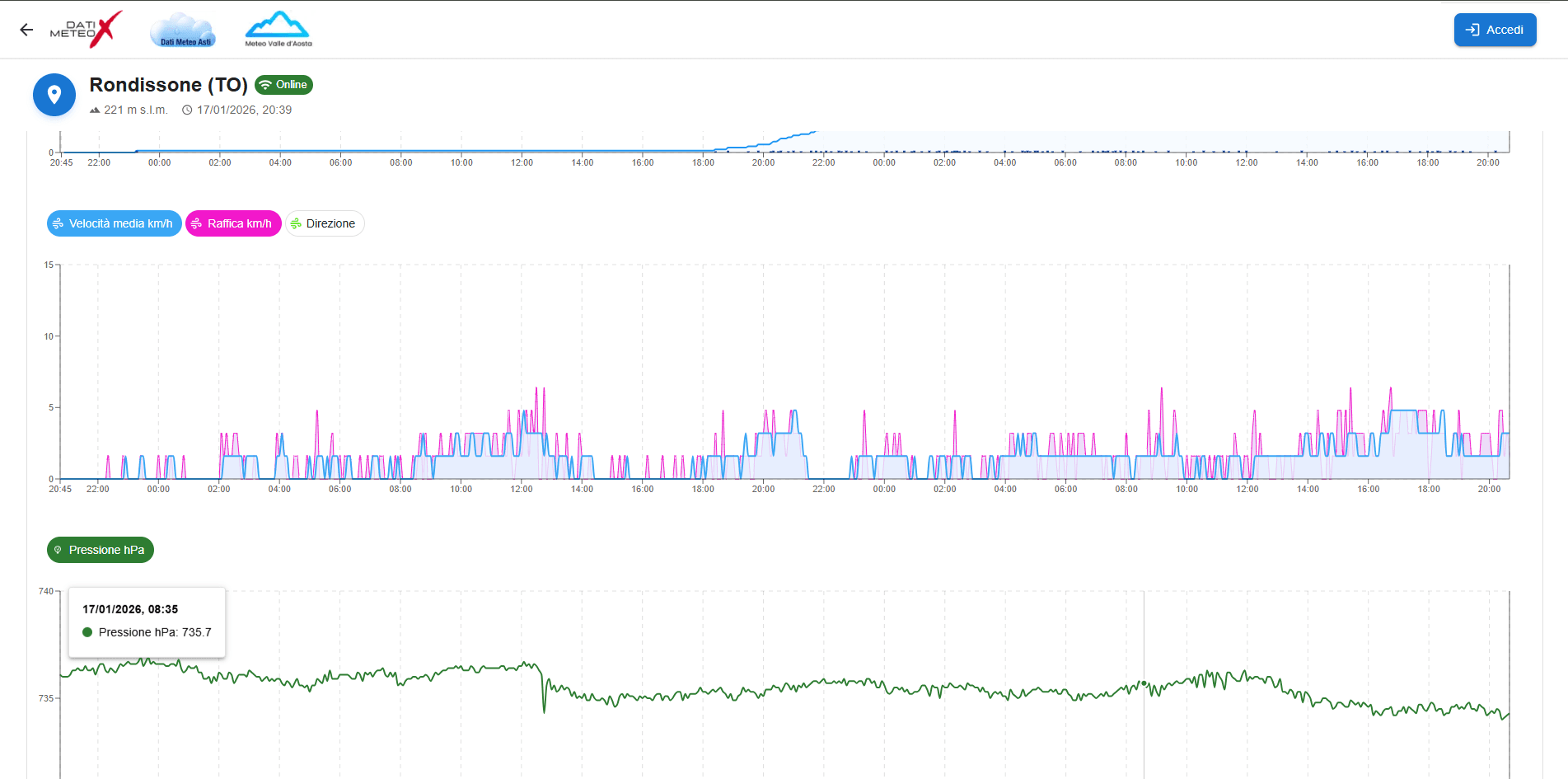 Dettaglio Stazione - Grafici Vento e Pressione