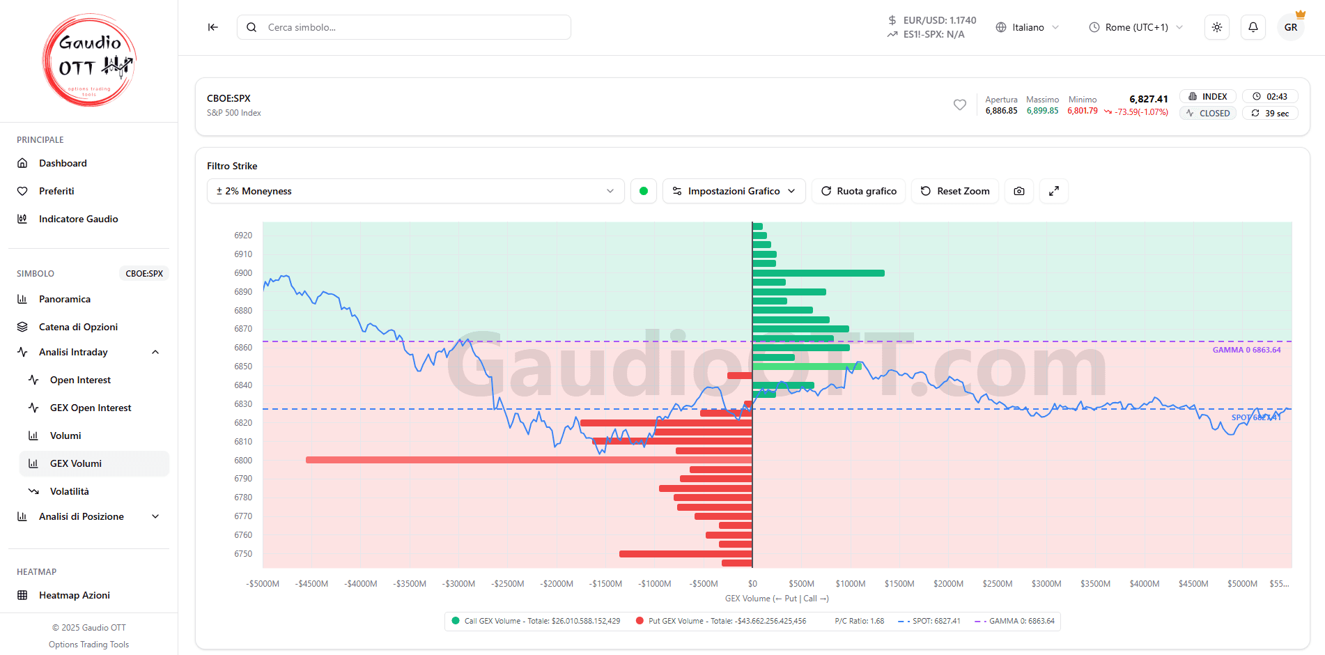 Analisi GEX - Gamma Exposure